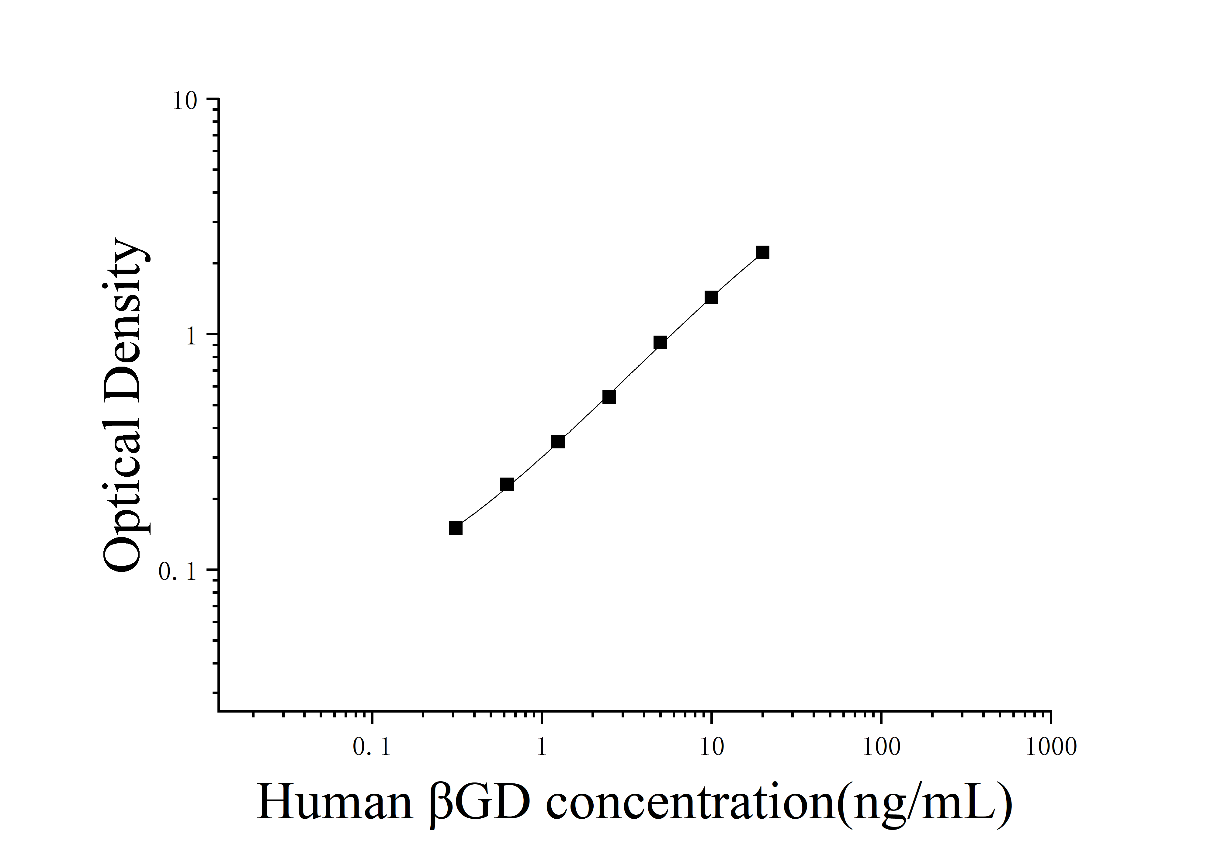 Human Beta-glucuronidases (βGD) ELISA Kit Human Beta-glucuronidases (βGD) ELISA Kit